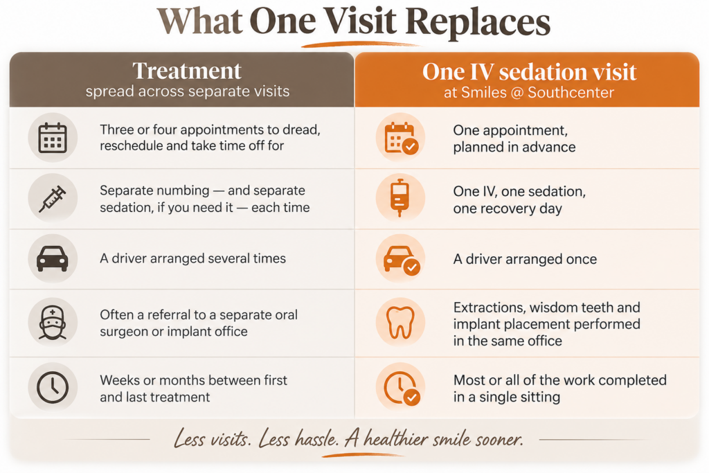 what can be completed in one sedation dental appointment in tukwila